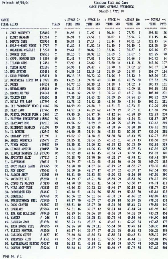 Overall results, page 1 continued.