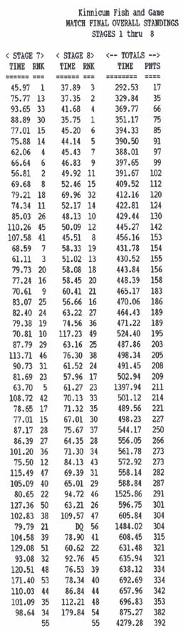 Overall results, page 1 continued.