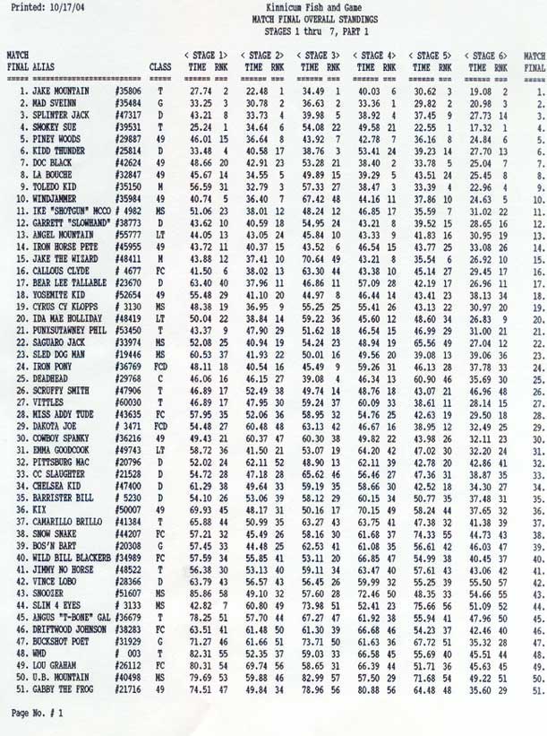 Overall results.
