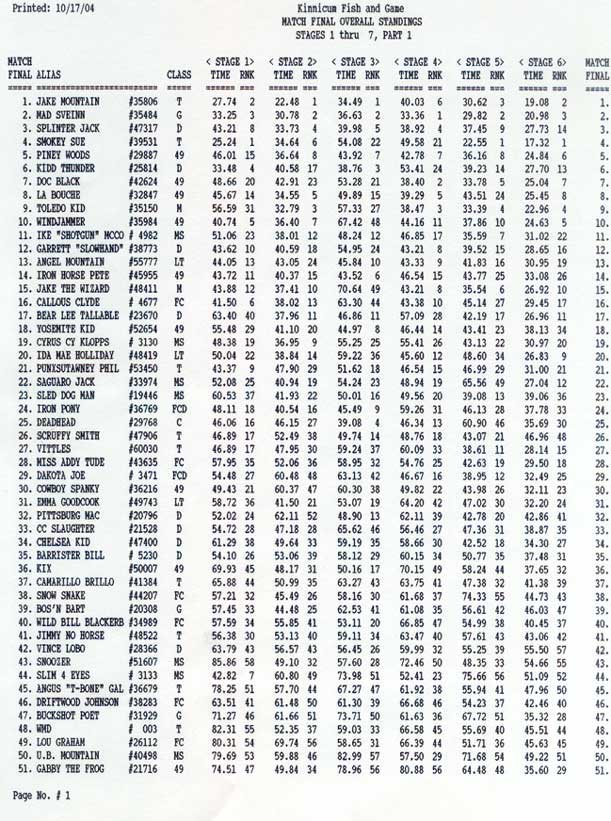 Overall results.