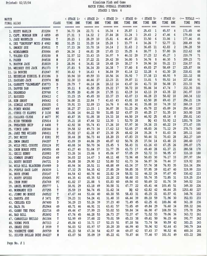 Overall Results, page 1, 2004 Shootout at Snowy Creek.