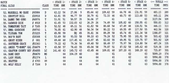 Overall Results, page 2, 2004 Shootout at Snowy Creek.